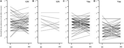 Intraoperative vs. Postoperative Side-Effects-Thresholds During Pallidal and Thalamic DBS